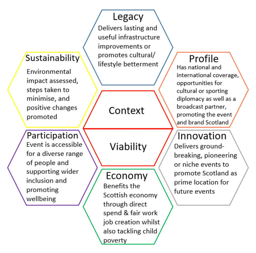 The trial alignment framework is a honeycomb hexagon which is split by context and viability. Context includes; sustainability, legacy, and Profile Viability includes; participation), Economy, and innovation.