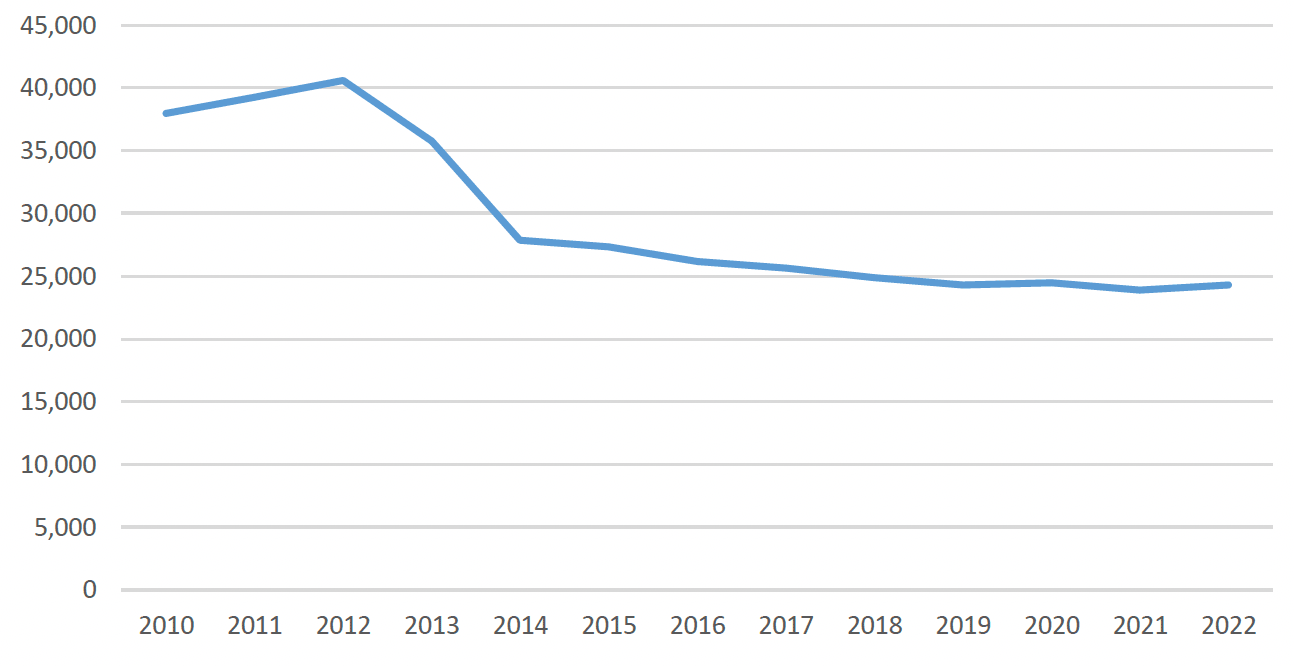 A graph showing a decrease in the number of second homes in Scotland in the last decade. The graph shows a sharp decrease between 2012 and 2014. Since 2014 the figures have declined more gradually. 