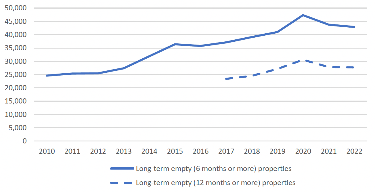A graph showing an increase in the number of long-term empty homes in Scotland in the past decade. The number of long-term empty properties that were empty for 6 months or more has increased from around 25,000 in 2010 to 42,900 in 2022. The graph also shows that the number of long-term empty properties that were empty for 12 months or more has increased from around 23,000 in 2017 to around 28,000 in 2022. 