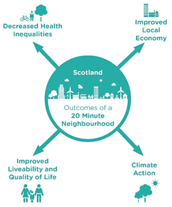 Taken from research undertaken by Ramboll and Climate Exchange into 20 minute neighbourhoods in a Scottish. The research identified the opportunity for the concept to support 4 outcomes in a Scottish context. These are, climate action, decreased health inequalities, improved local economy and improved liveability/quality of life. The image shows a circular disc central to the diagram with Scotland and the Outcomes of a 20 minute neighbourhood written in it. Arrows point outwards to the outcomes which are: Climate action, Decreased health inequalities, Improved local economy and Improved liveability/quality of life