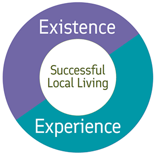 Circular diagram with the phrase 'Successful local living' in the centre and the words Existence and Experience making up 2 halves of the surrounding circle. The diagram is to illustrate that the experience of local people in a place is equally as important as the existence of services, facilities and amenities for successful local living.