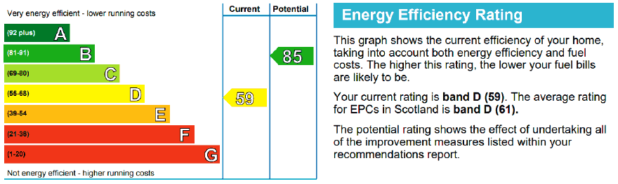 The energy efficiency rating on a scale from A in deep green to G in deep red. A rated buildings are considered very energy efficient with associated lower running costs. G rated buildings are not considered energy efficient and have higher running costs.