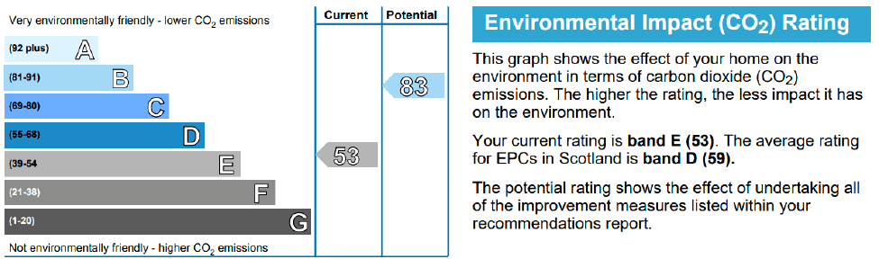 showing the environmental impact rating on a scale from A in light blue to G in dark grey. A rated buildings are considered very environmentally friendly with associated lower CO2 emissions. G rated buildings are not considered environmentally friendly and have higher CO2 emissions.