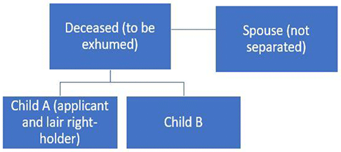 A family tree diagram illustrates example 1. On the top line, the first blue box represents the deceased who is to be exhumed. The deceased has a surviving spouse and they are not separated. This is illustrated by a parallel blue box in the family tree. The diagram shows that the deceased had two children - child A and child B.  Each are represented by a blue box one level lower in the diagram hierarchy. Child A is shown to be the lair right-holder.