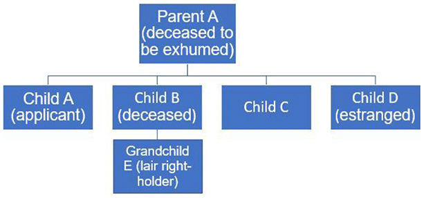 A family tree diagram illustrates example 2. On the top line, the first blue box represents the deceased who is to be exhumed. The diagram shows that the deceased had four children - child A, child B, child C and child D.  Each are represented by a blue box one level lower in the diagram hierarchy. On the third level of the family tree is a further blue box representing grandchild E. Child A is shown to be the applicant, child B is shown to be deceased, and child D is shown to be estranged. Grandchild E is shown to be the lair right-holder.