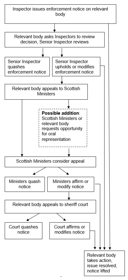 A flowchart illustrating the procedure for appeals of an Inspector decision to issue an enforcement notice.