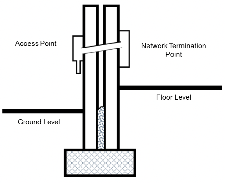Image shows in-building physical broadband infrastructure for a singe dwelling. The infrastructure would be fitted with an access point on the exterior of the house joining with an internal Network Termination Point.