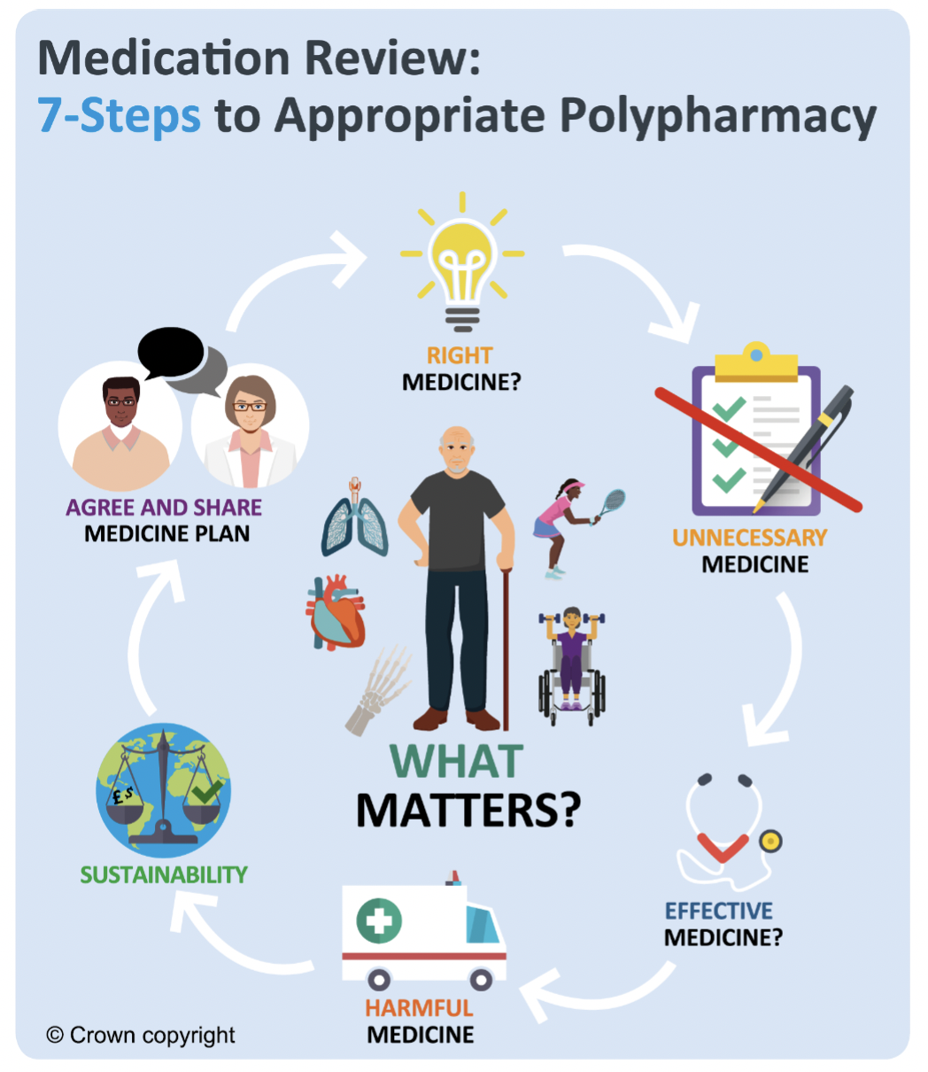 Flow chart for 7-Steps medication review process