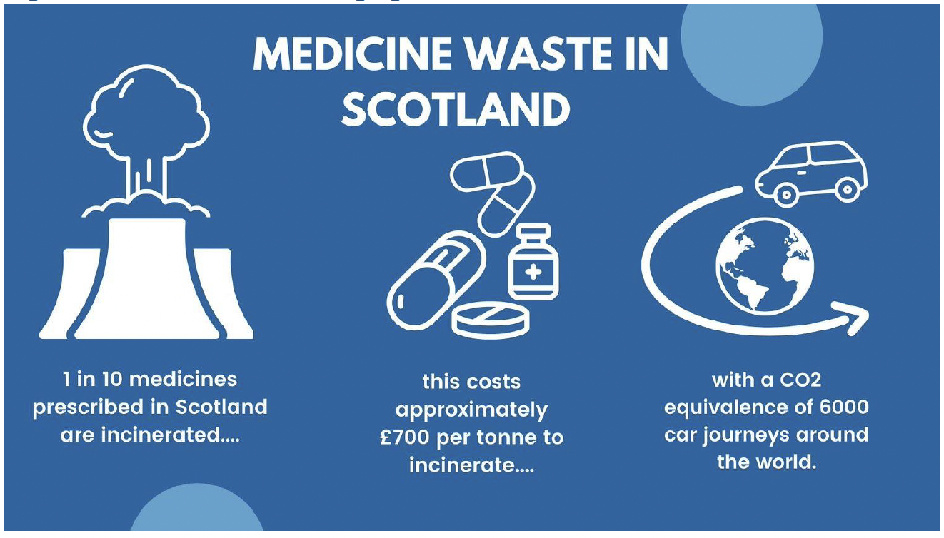 Scale of medicines waste in Scotland annually