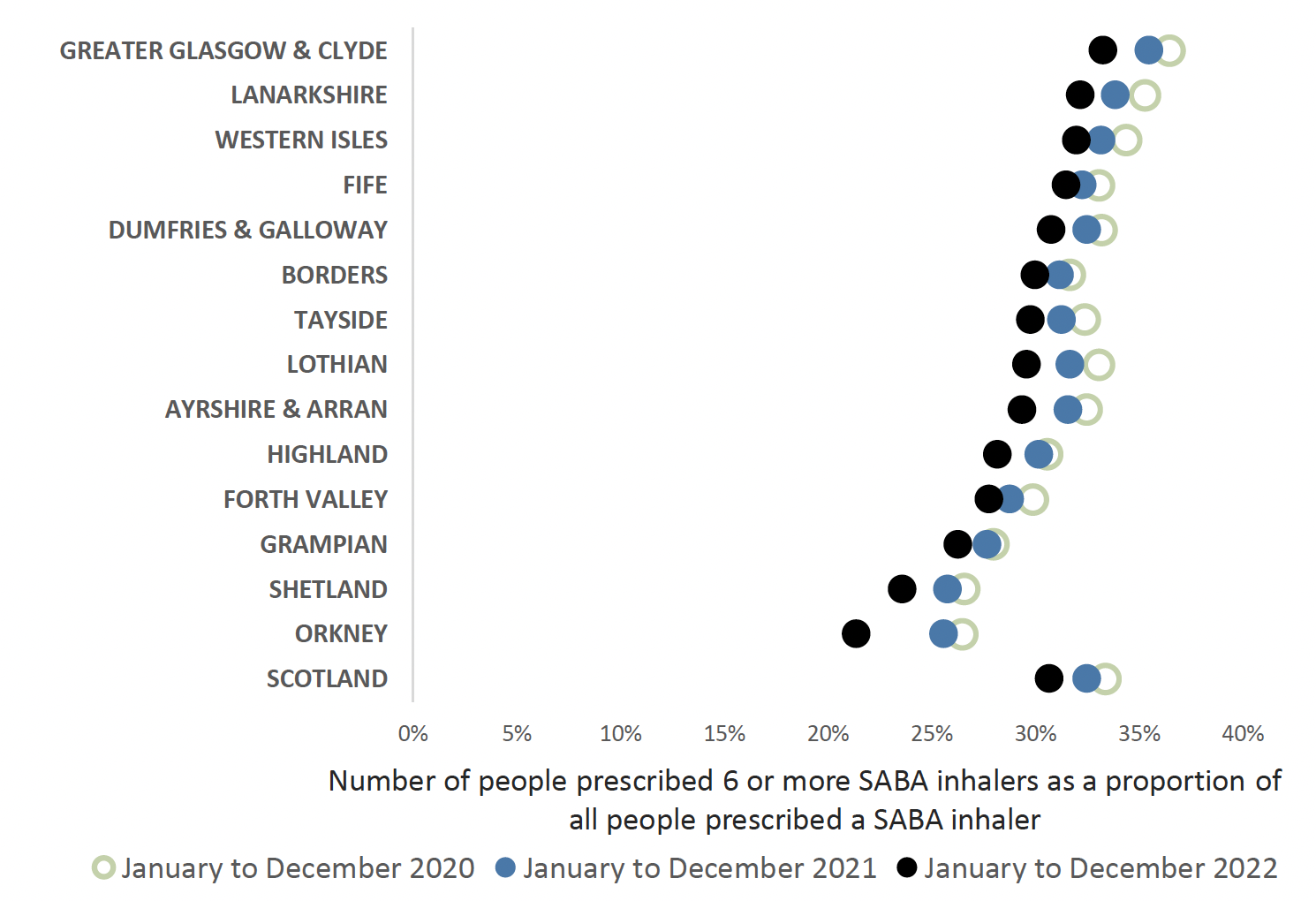 Chart showing people prescribed six or more short acting beta agonists (SABAs) per annum by health board and Scotland comparing 2020, 2021 and 2022. Overall Scotland trend is decreasing