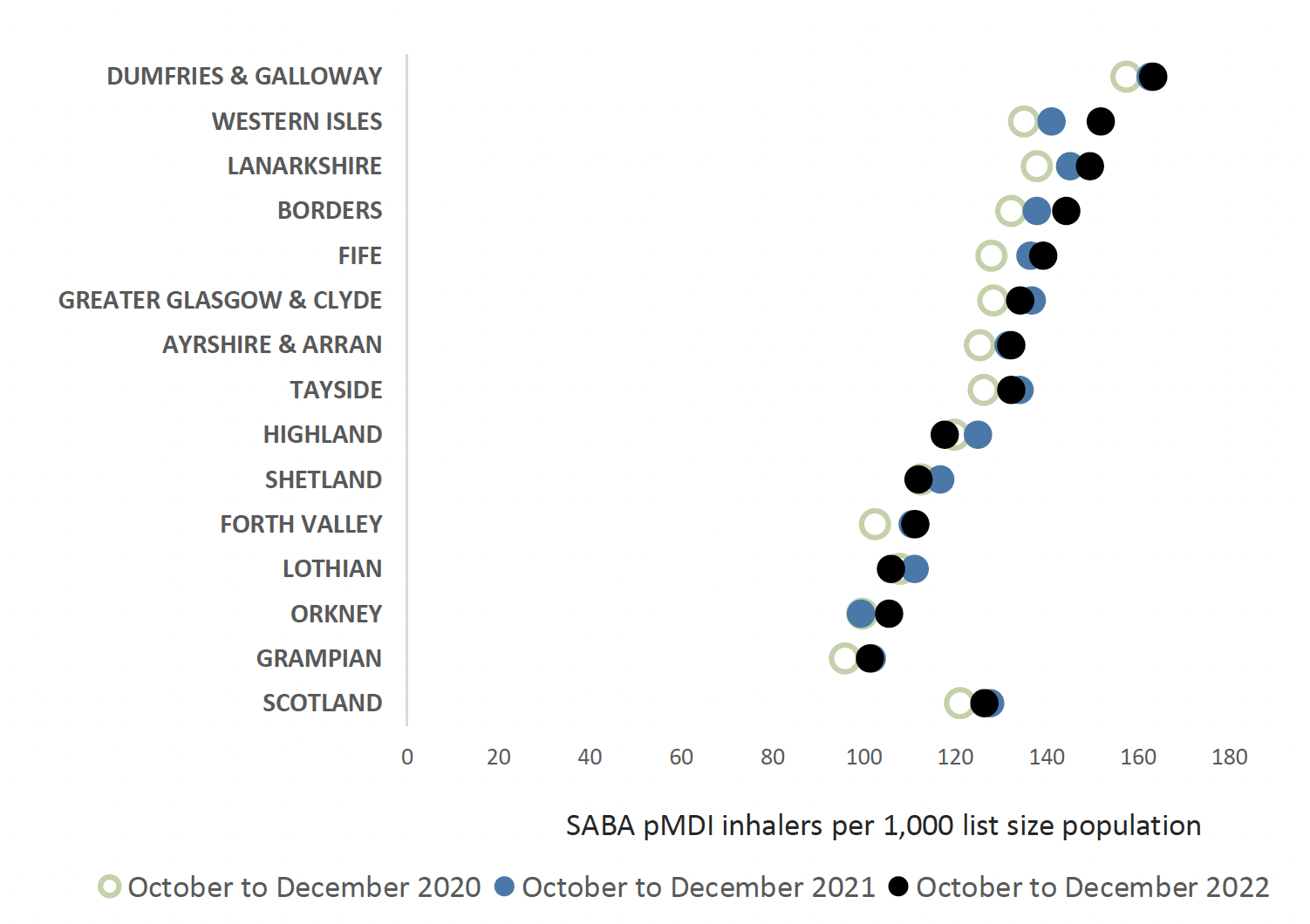 Chart showing number of SABA pMDI inhalers prescribed per 1,000 list size compared between health boards and Scotland in 2020, 2021 and 2022. Overall Scotland trend is increasing