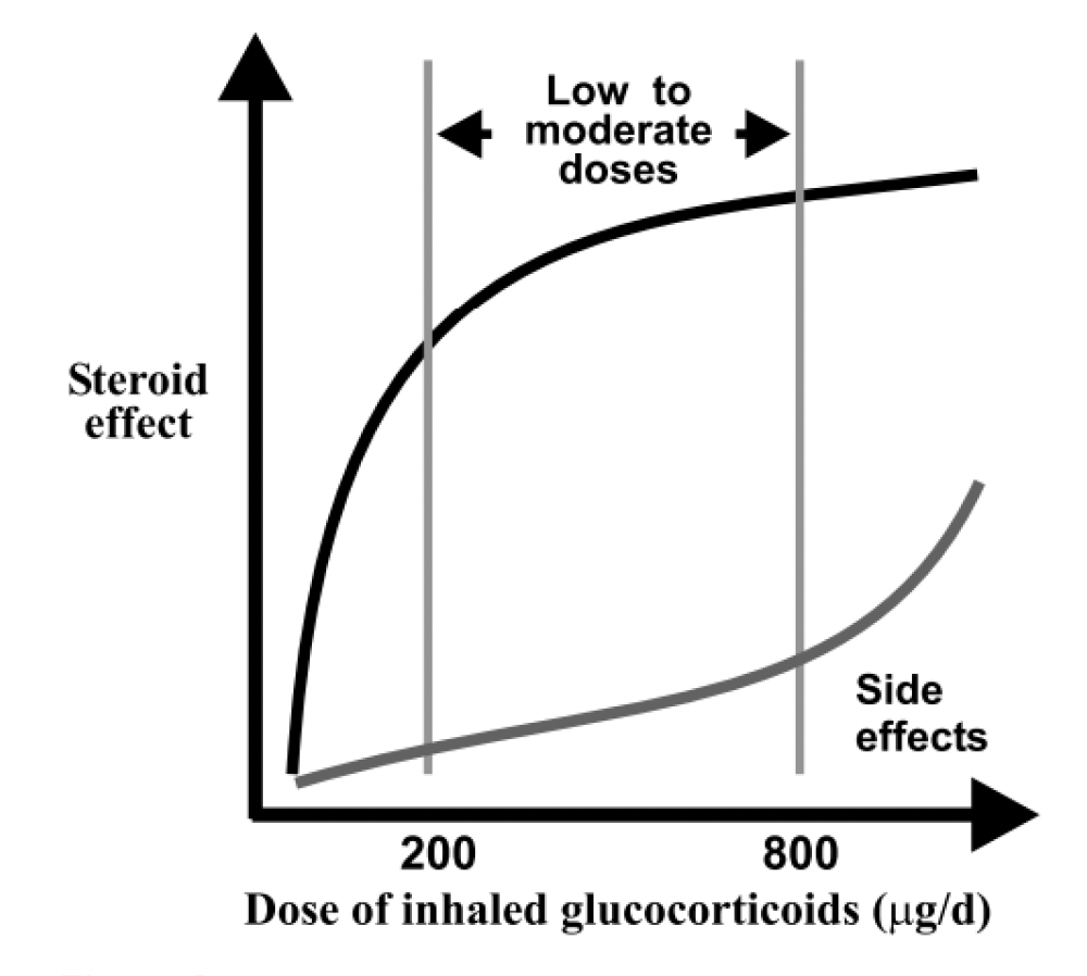 Dose – response curve for inhaled corticosteroids showing impact on side effects and steroid effect with increased dosage.