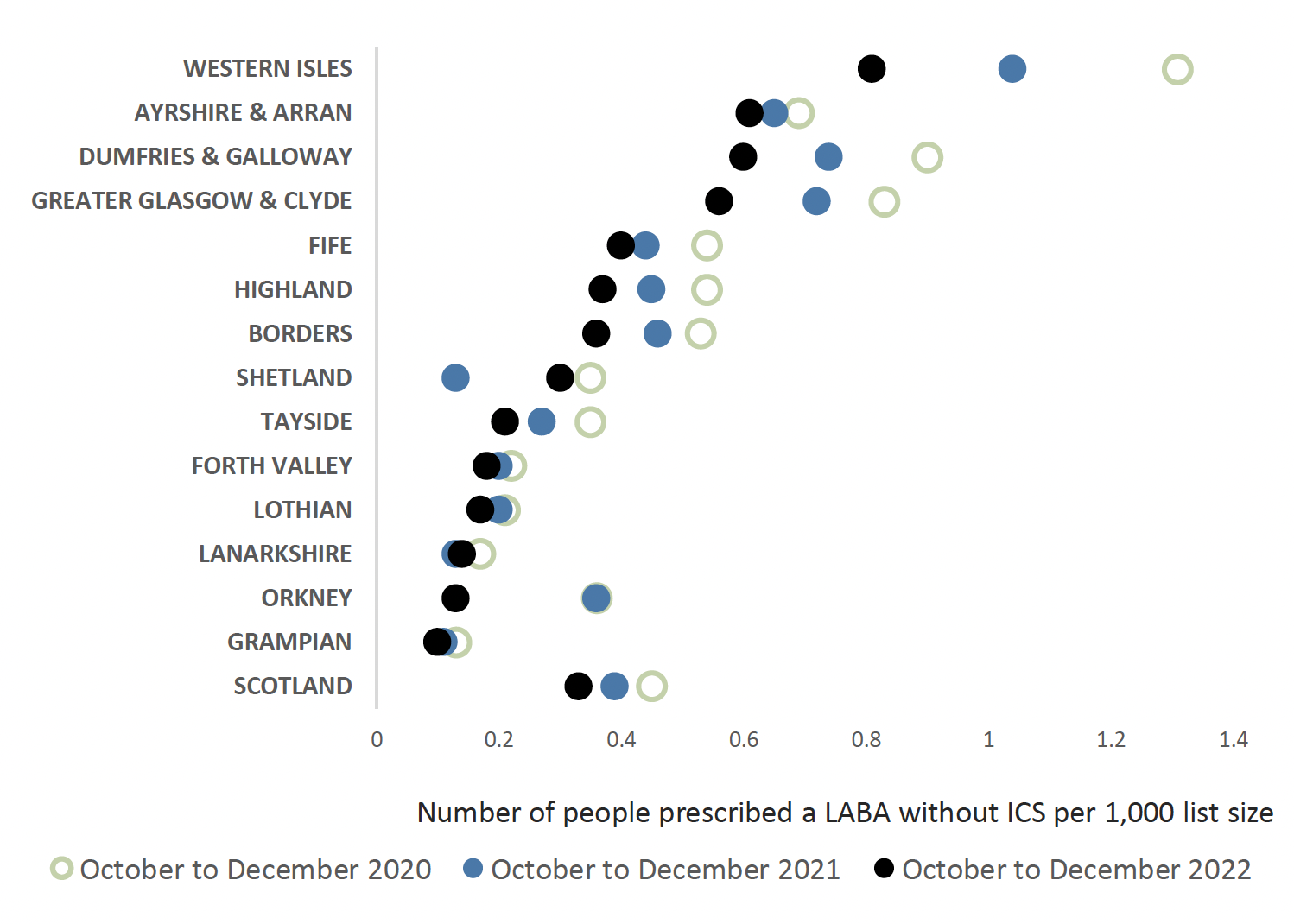 Chart showing people prescribed a LABA without ICS per 1000 patient size compared between health boards and Scotland from 2020 to 2022. Overall Scotland trend is decreasing