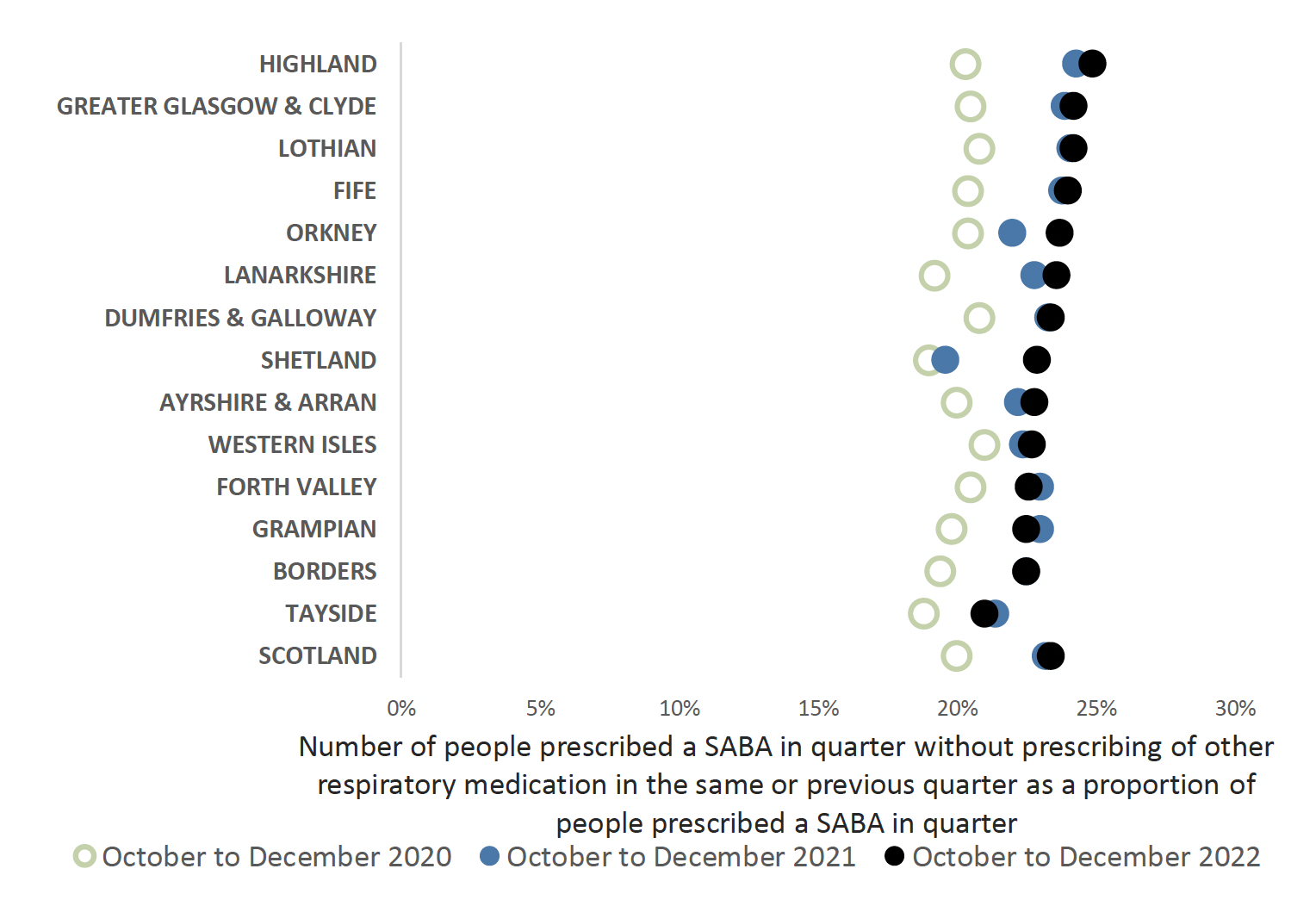 Chart showing number of people prescribed SABA only in absence of other inhalers across health boards and Scotland from 2020 to 2022. Overall Scotland trend is increasing