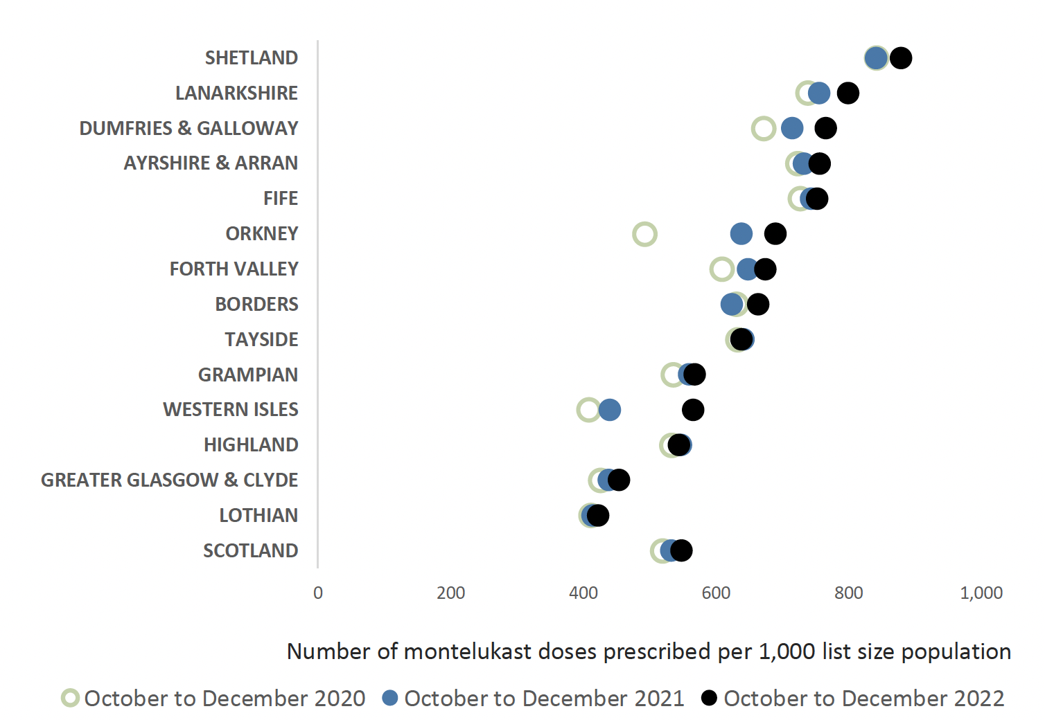 Chart showing number of Montelukast doses prescribed compared across health boards and Scotland from 2020 to 2022. Overall Scotland trend is increasing