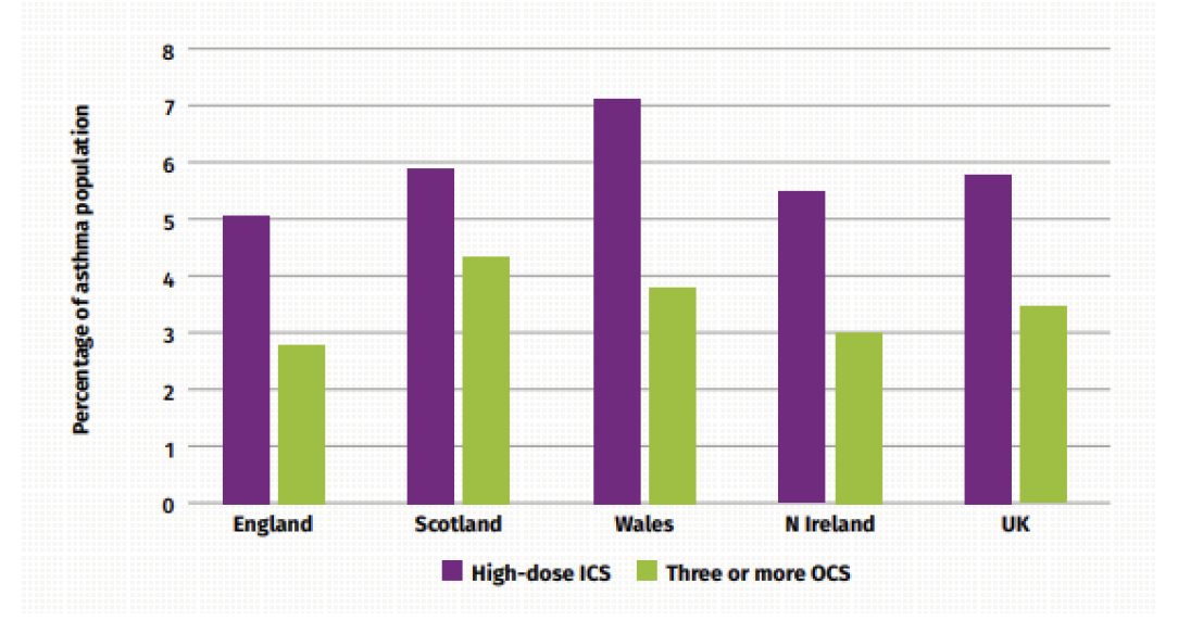 Prevalence levels of severe levels compared between UK showing high dose ICS and three of more OCS as markers