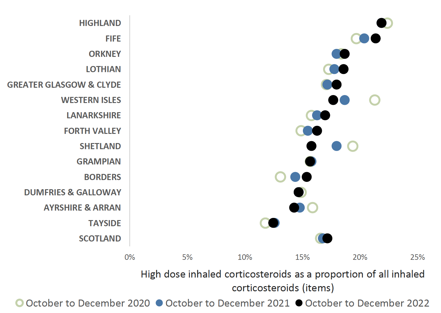 Chart comparing high dose corticosteroid inhalers as a percentage of all corticosteroid inhaler items between health boards and Scotland in 2020, 2021 and 2022. Overall Scotland trend is increasing
