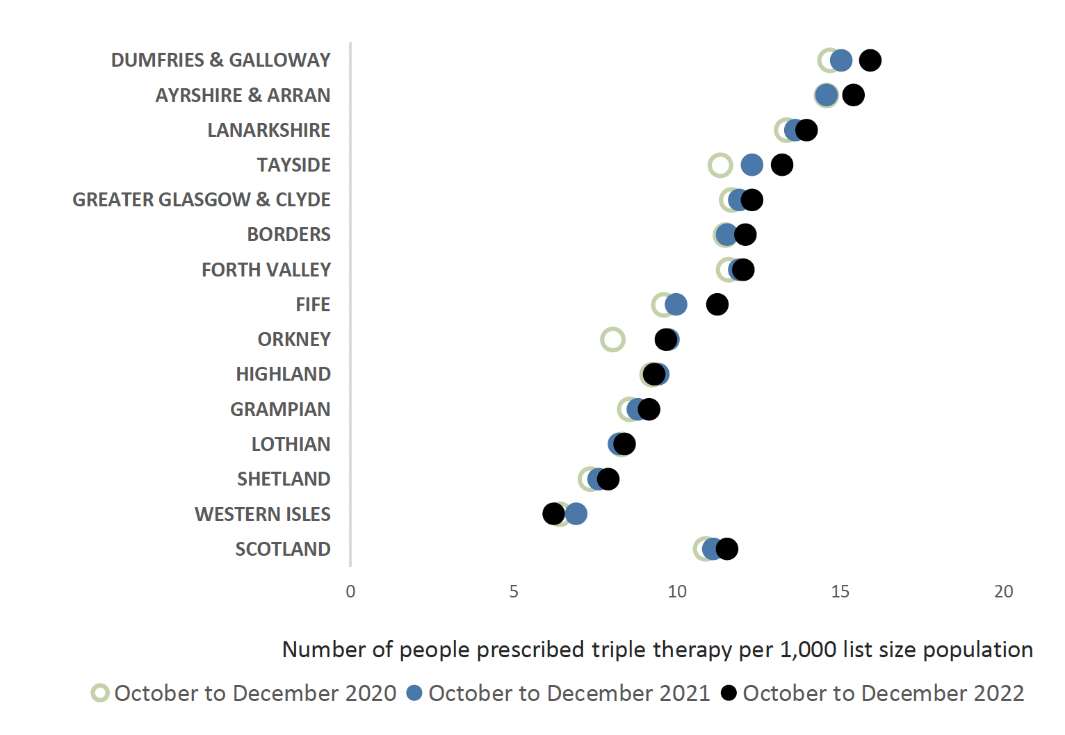 Chart showing variance of people receiving triple therapy across health boards and Scotland from 2020 to 2022. Overall Scotland trend is increasing
