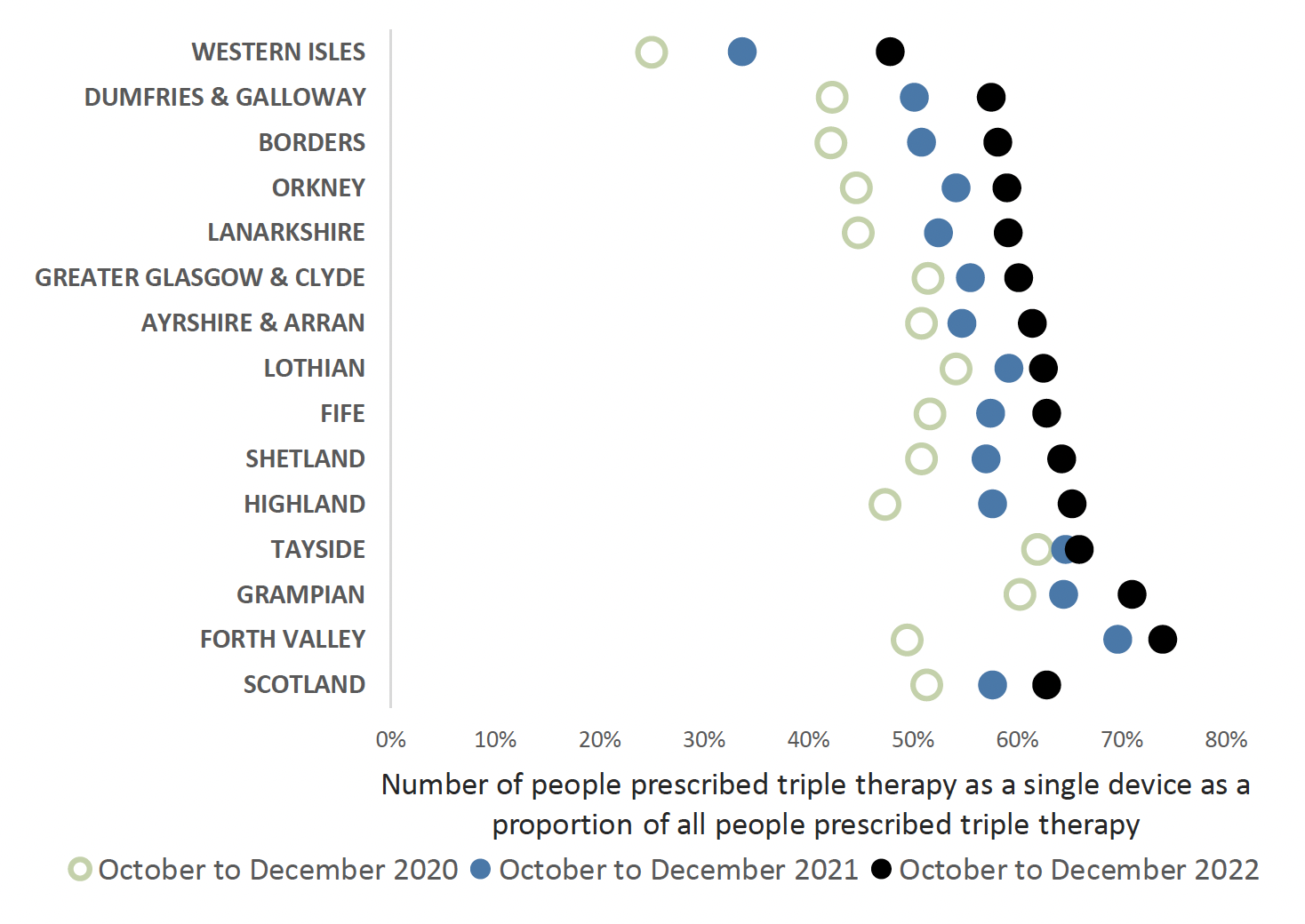 Chart showing variance of people prescribed triple therapy as a single device compared to all people prescribed triple therapy across all health boards and Scotland from 2020 to 2022. Overall Scotland trend is increasing