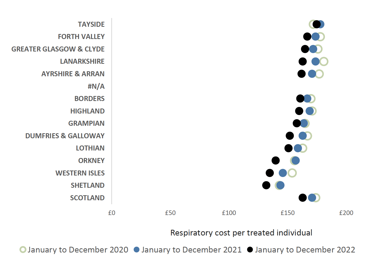 Chart showing variance in respiratory costs per treated patient across all health boards and Scotland from 2020 to 2022. Overall Scotland trend is decreasing