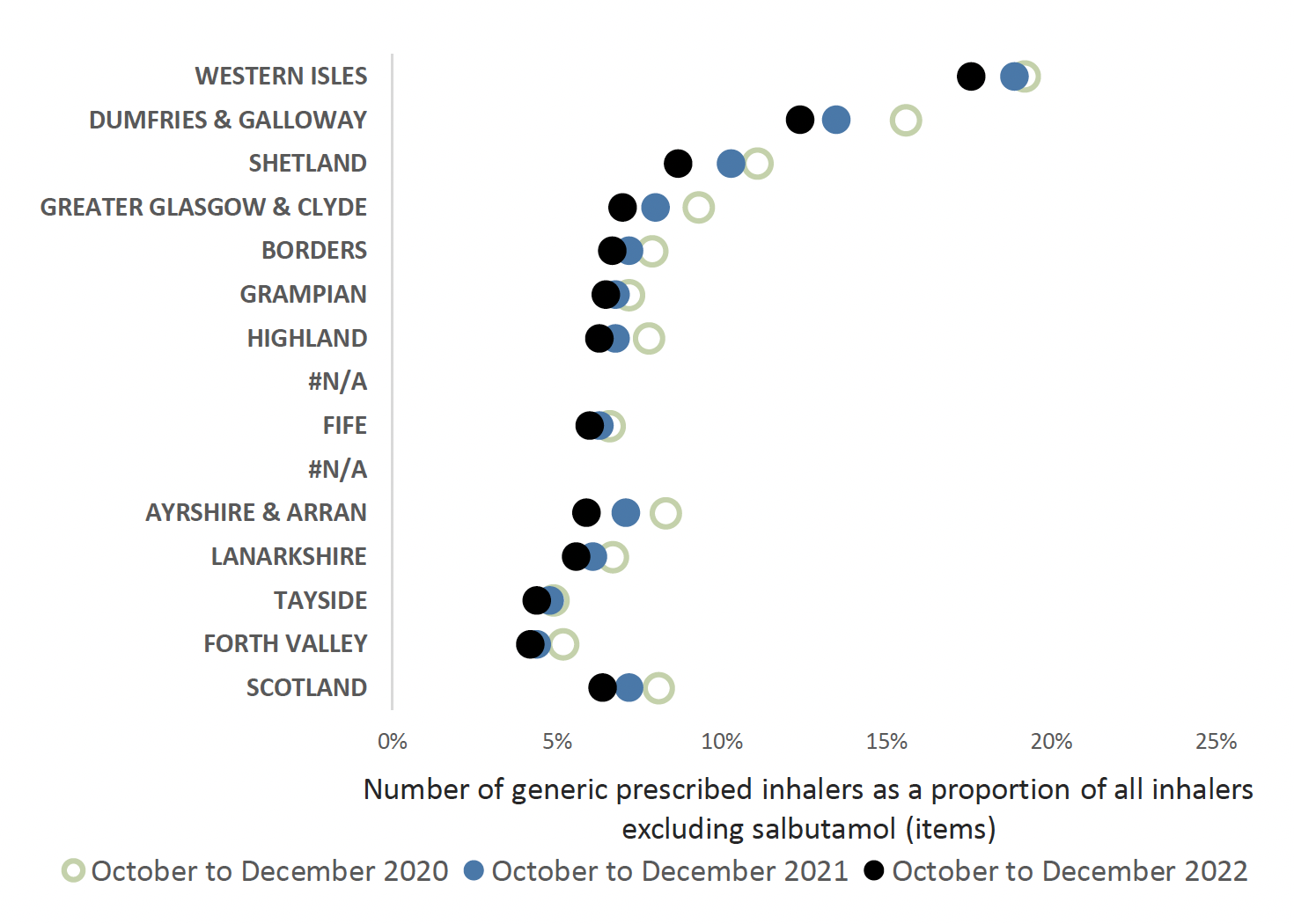 Chart showing variance of generically prescribed inhalers across all health boards and Scotland from 2020 to 2022. Overall Scotland trend is decreasing