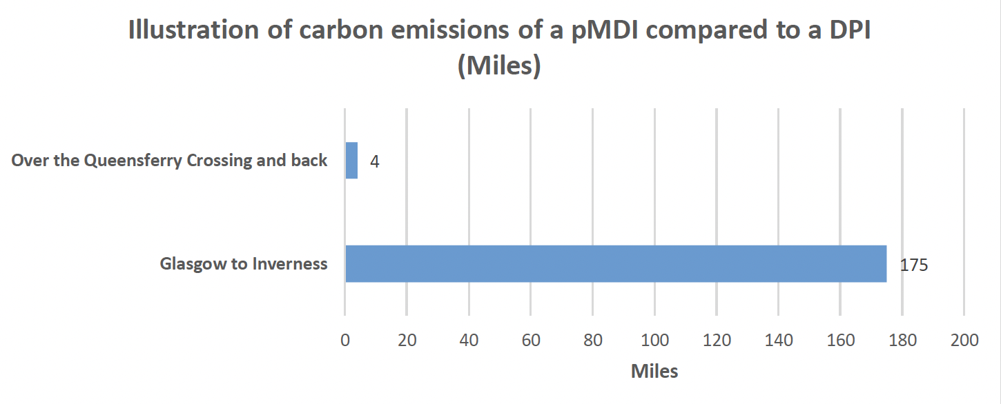 Comparison in greenhouse gas emissions comparing a pMDI to a DPI using an  illustration of the equivalent carbon emissions from driving a car emitting 180g CO2/Km, showing significant variance between the two.