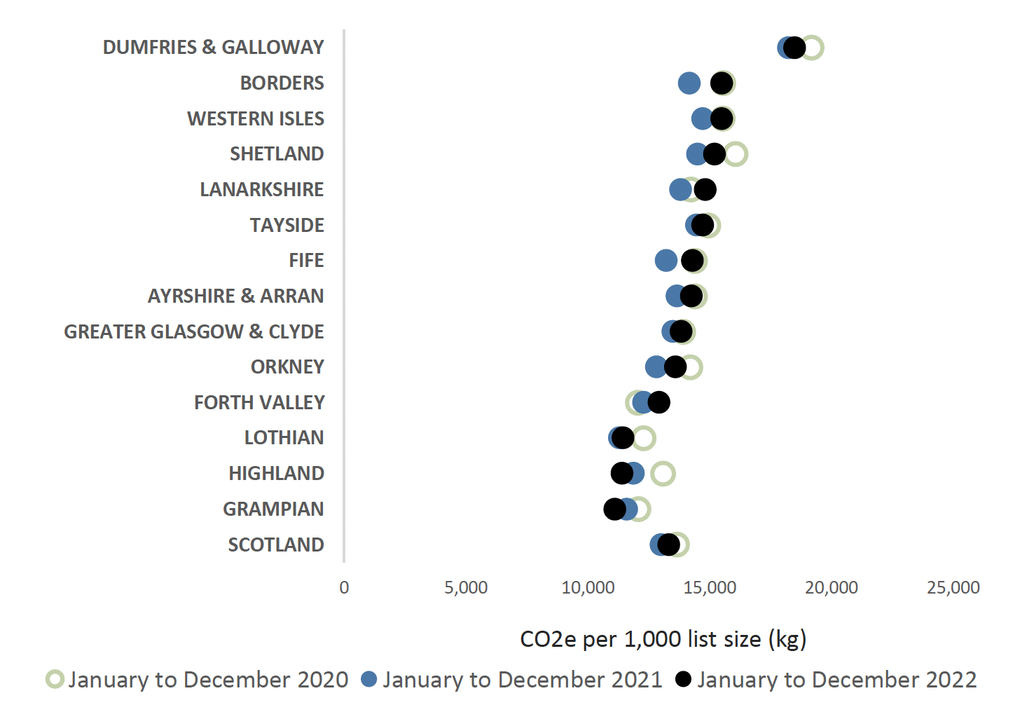 Chart showing variance in carbon emissions across all health boards and Scotland from 2020 to 2022 indicating target reductions for net zero. Overall Scotland trend is fairly static