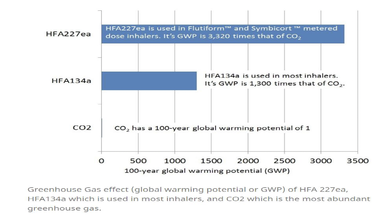 comparison of global warming potential for different propellants in MDIs and CO2