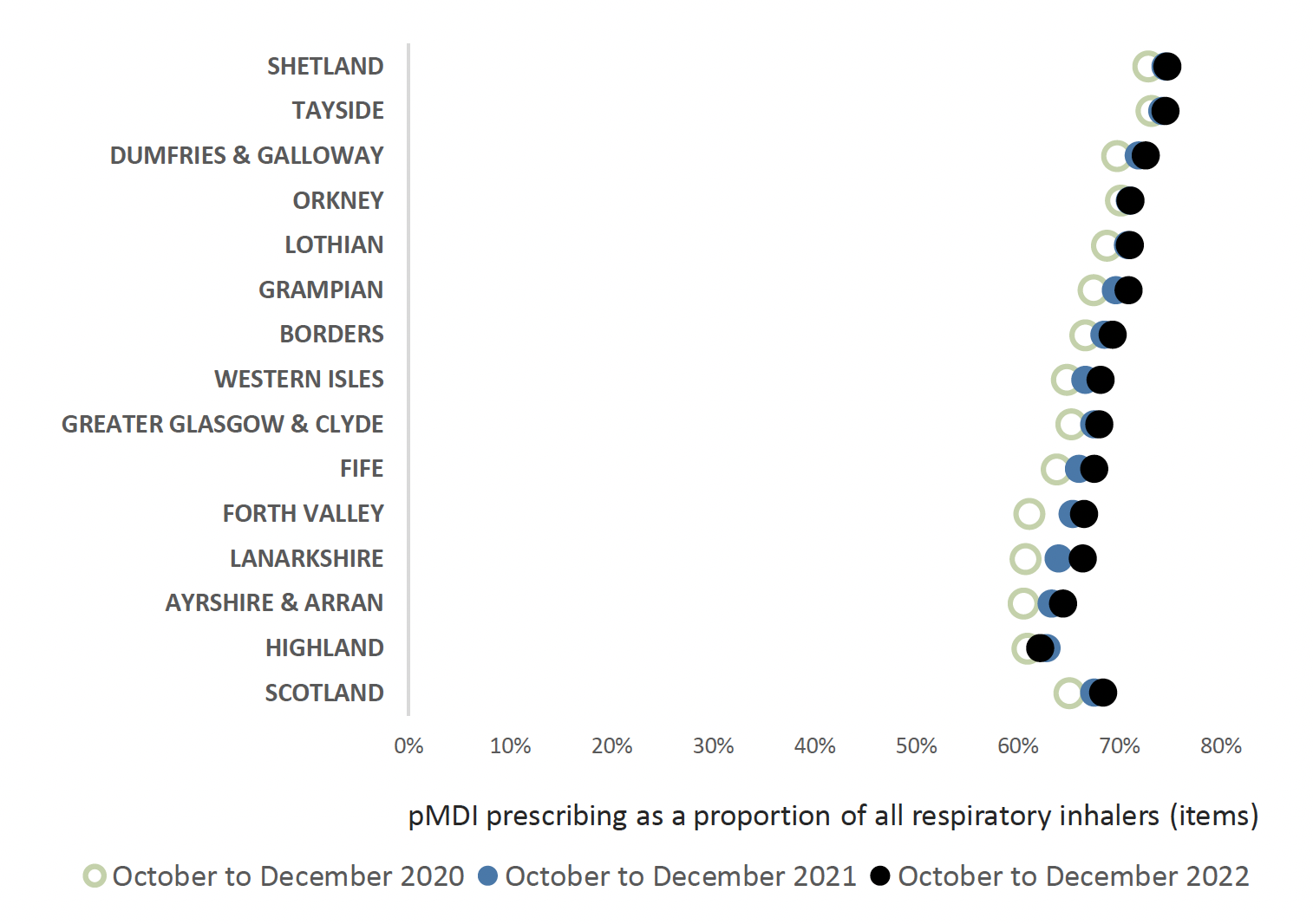 Chart showing variance in proportion of pMDIs versus all inhalers across all health boards and Scotland from 2020 to 2022. Overall Scotland trend is increasing