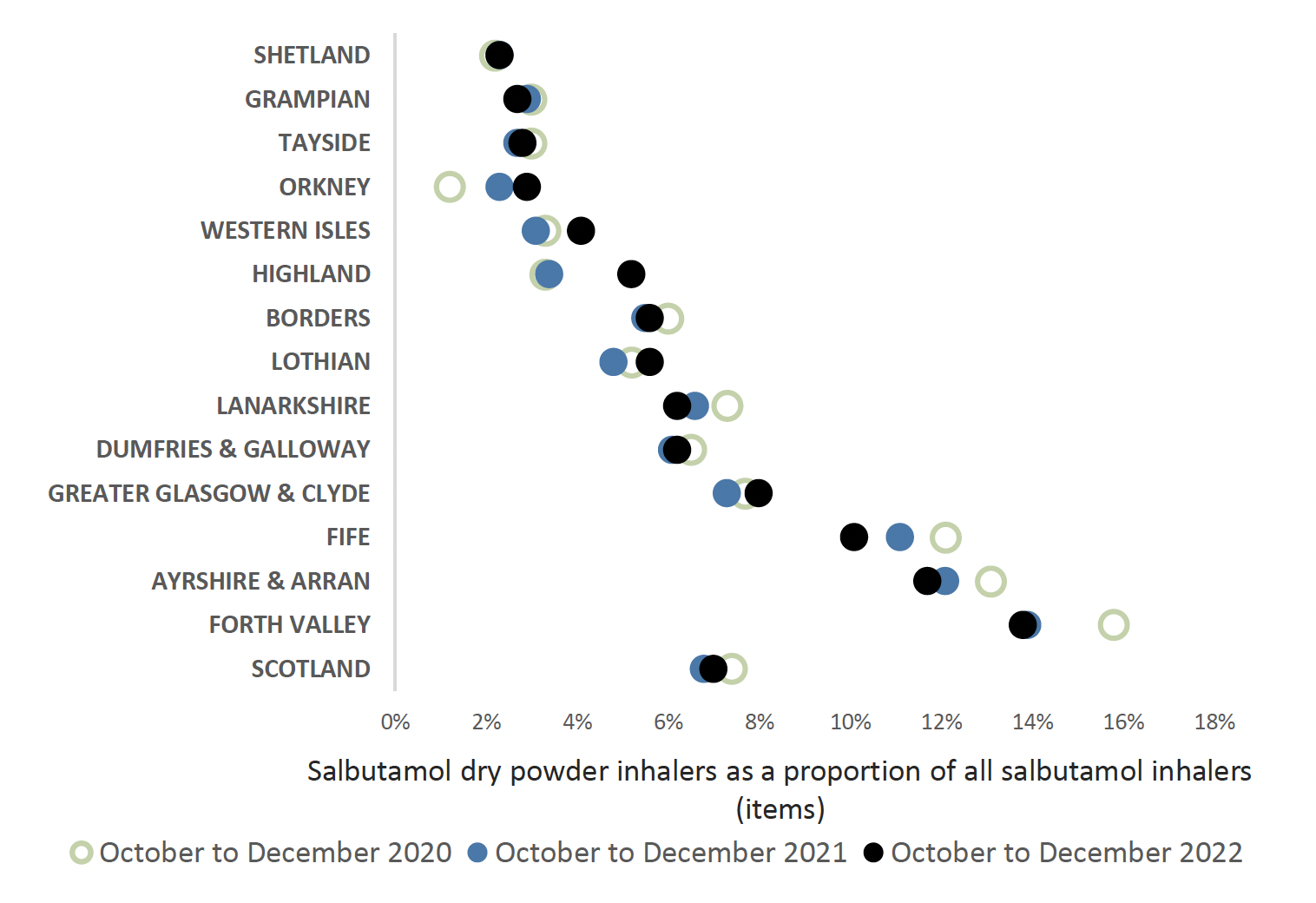 Chart showing variance in Salbutamol DPI use across all health boards and Scotland from 2020 to 2022. Overall Scotland trend is fairly static