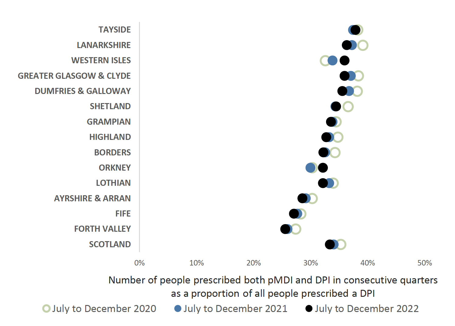 Chart showing people receiving both MDIs and DPIs across all health boards and Scotland from 2020 to 2022. Overall Scotland trend is decreasing