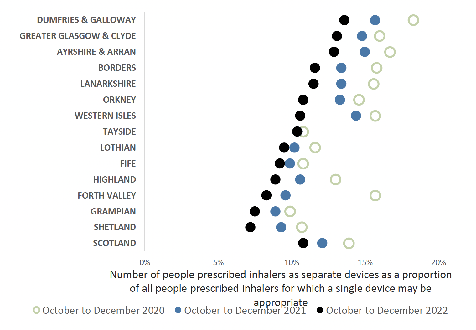 Chart showing variance in people receiving separate devices when a combination inhaler may be appropriate across all health boards and Scotland from 2020 to 2022. Overall Scotland trend is decreasing