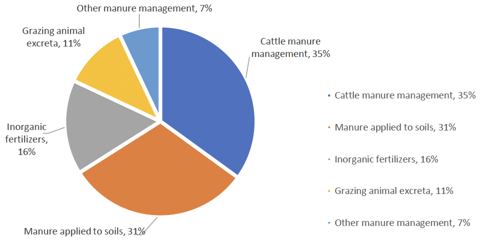 Scottish agricultural emissions 2020 data, split by sector. Cattle manure management 35%, manure applied to soils 31%, inorganic fertilizers 16%, grazing animal excreta 11% and other manure management 7%.