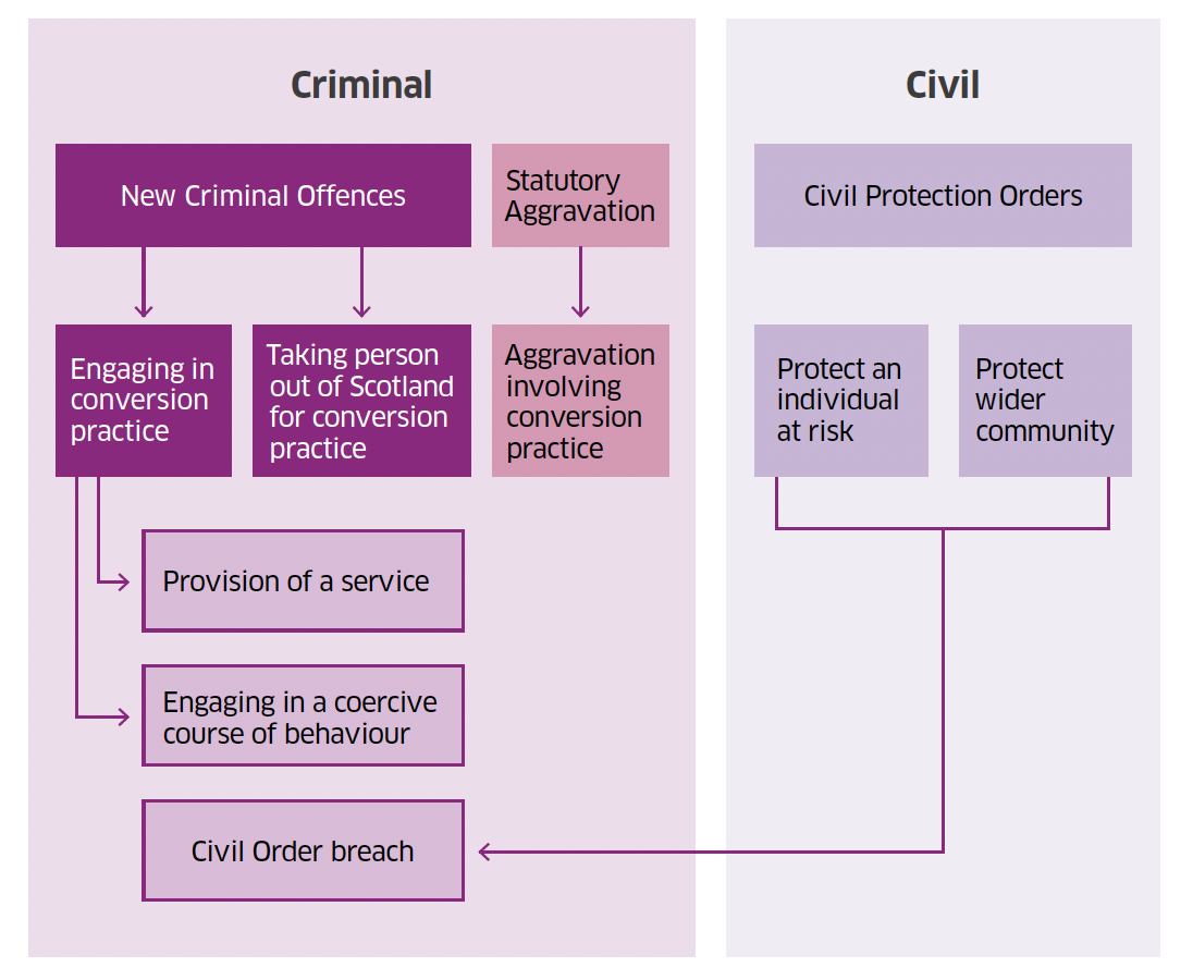 This diagram summarises the proposed package of criminal and civil measures and how they work together to prevent and respond to conversion practices in Scotland.