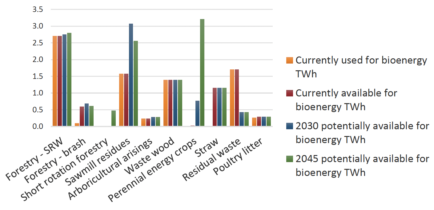 Bar graph which depicts the availability of solid feedstocks for bioenergy, whereby different coloured bars represent different bio-materials with potential for bioenergy (e.g. forestry brash; sawmill residues; waste wood; straw; perennial energy crops etc.). The key conclusion from the graph is that the materials which have greatest increase in potential for bioenergy use in the future are: (1) sawmill residue, in the period from now until 2030; (2) perennial energy crops, in the period from 2030 to 2045.
