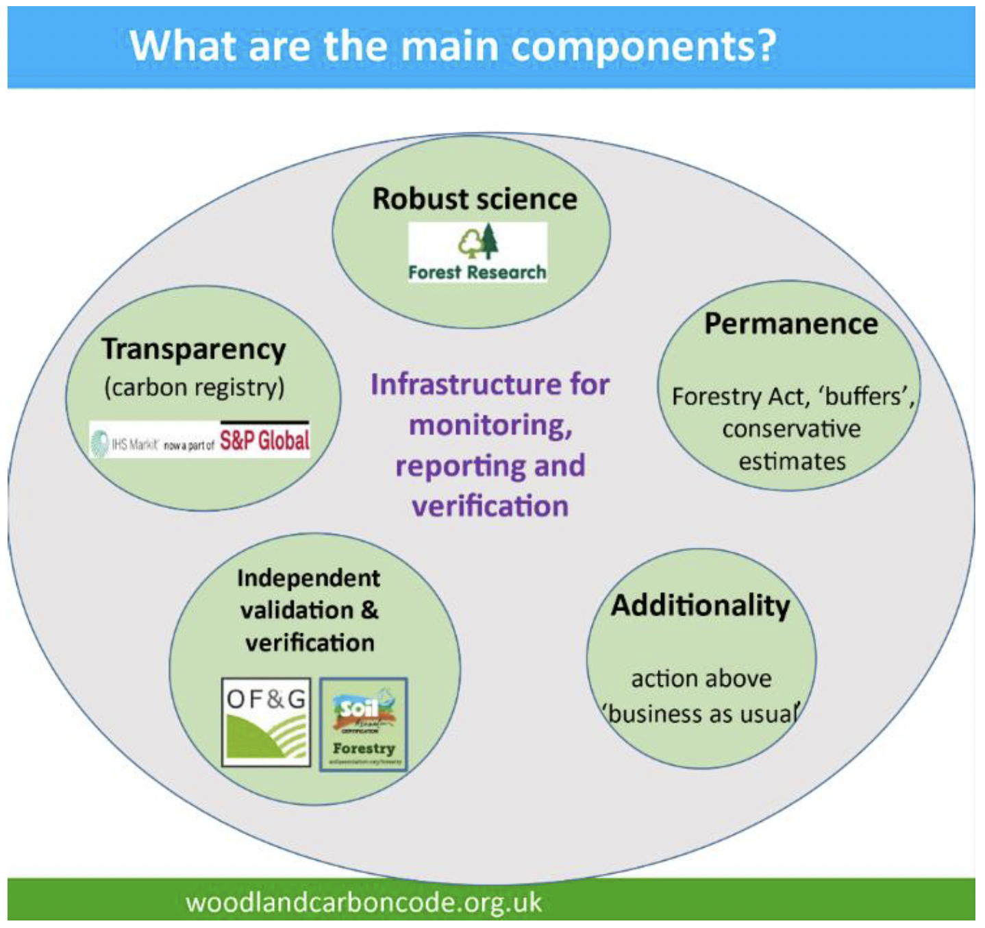 this diagram explains that the five main components of the Woodland Carbon Code are: robust science; transparency; permanence; additionality; and independent validation and verification.