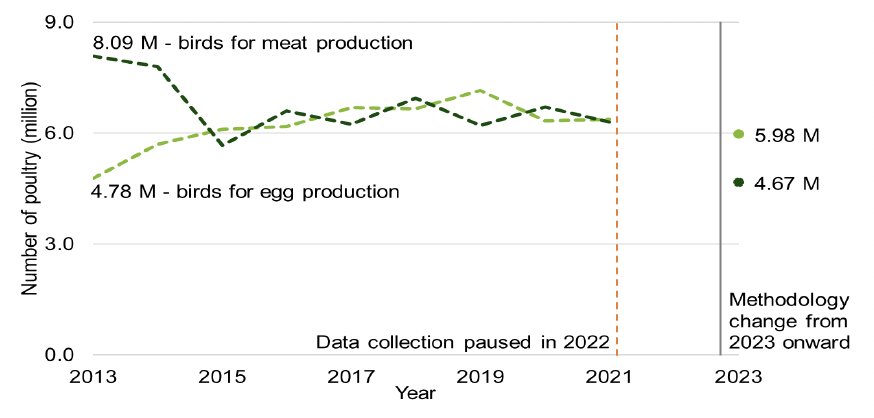 A graph showing the number of birds for meat and egg production between 2013 to 2023.

