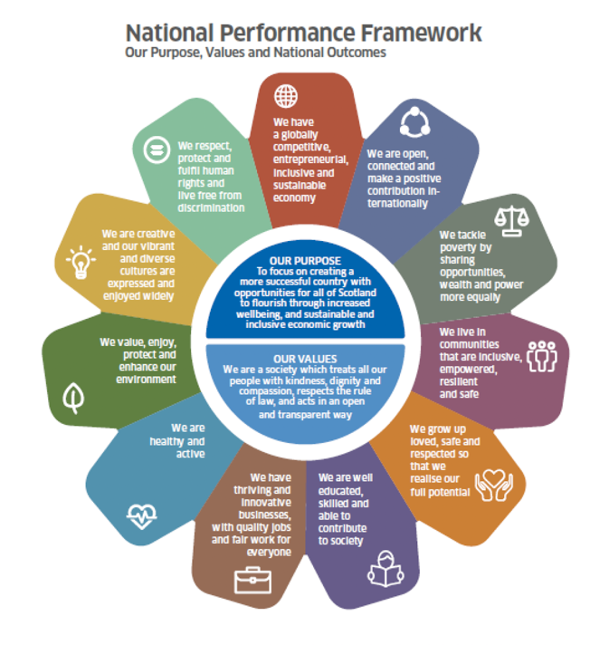 A diagram illustrating the National Performance Framework. The central purpose and values are surrounded by 11 National Outcomes.