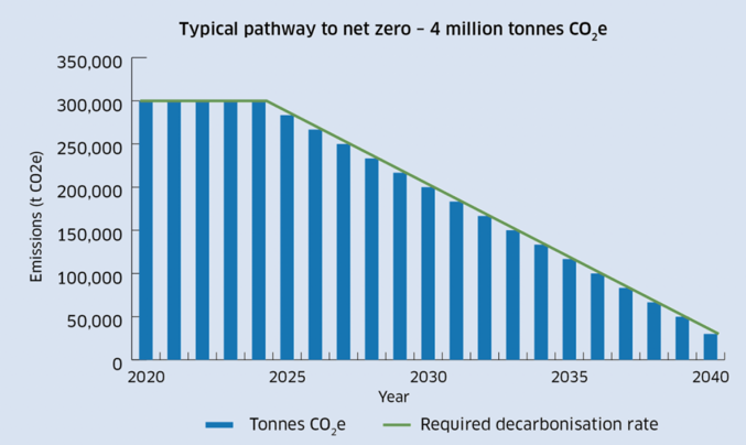 Graph illustrating a hypothetical 'typical' pathway to net zero that results in cumulative emissions of 4 million tonnes of carbon dioxide equivalent.