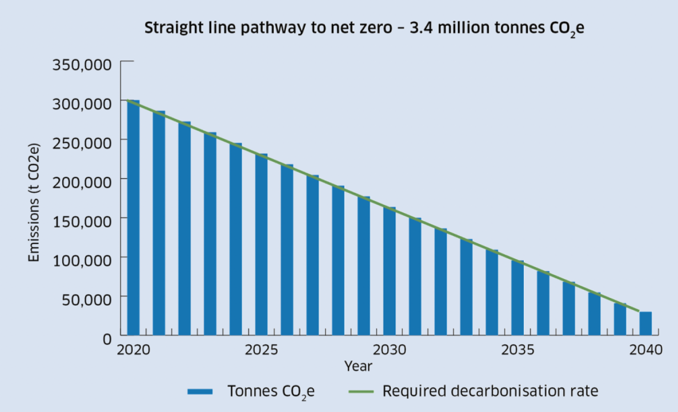 Graph illustrating a hypothetical straight line pathway to net zero that results in cumulative emissions of 3.4 million tonnes of carbon dioxide equivalent.