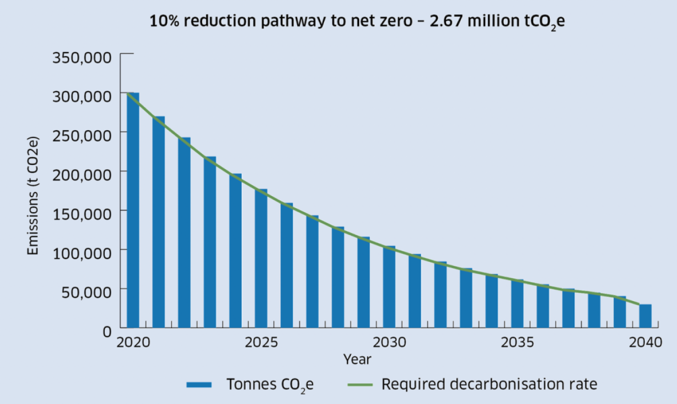Graph illustrating a hypothetical 10% reduction pathway to net zero that results in cumulative emissions of 2.67 million tonnes of carbon dioxide equivalent.