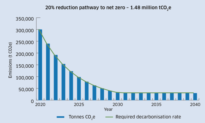 Graph illustrating a hypothetical 20% reduction pathway to net zero that results in cumulative emissions of 1.48 million tonnes of carbon dioxide equivalent.