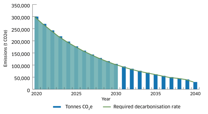 Graph illustrating a hypothetical decarbonisation pathway between 2020 and 2040. The area beneath the line on the graph is shaded between 2020 and 2030, and represents the carbon budget available for that period.
