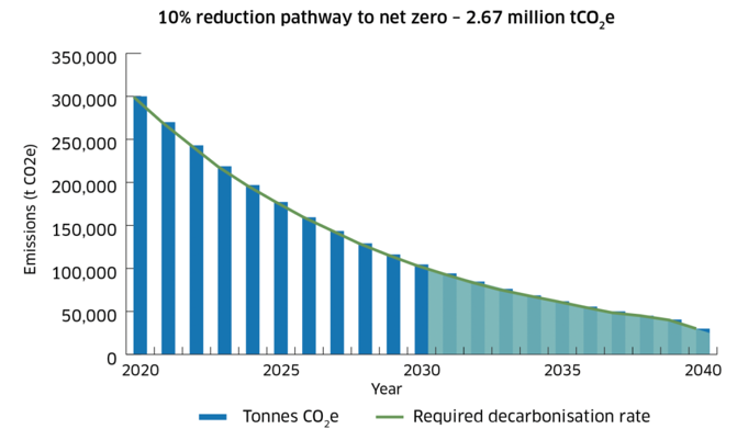 Graph illustrating a hypothetical decarbonisation pathway between 2020 and 2040. The area beneath the line on the graph is shaded between 2031 and 2040, and represents the carbon budget available for that period.