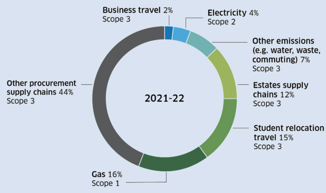 Diagram of a pie chart illustrating the emissions generated by a hypothetical large Higher Education institution. Emissions related to procurement make the largest contribution at 44% of the total, followed by gas (16%) and student travel relocation (15%).