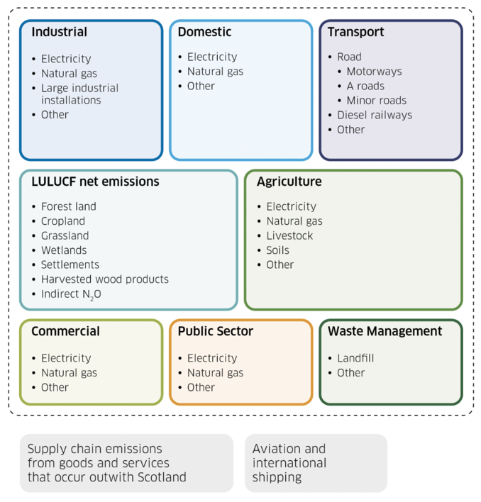 Chart illustrating the source categories that make up a typical local authority area wide inventory: industrial, domestic, transport, LULUCF, agriculture, commercial, public sector and waste management. Aviation and international shipping are excluded.