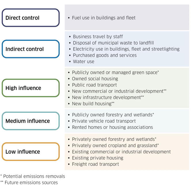 Diagram illustrating the types of area based emissions that are typically under a local authority's direct or indirect control, or that they have high, medium or low influence over.