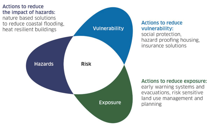 Venn diagram illustrating risk as a function of intersecting hazards, vulnerability and exposure.