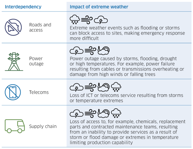 Chart illustrating four key services (roads and access, power outages, telecoms and supply chain) and the  possible impacts of extreme weather, e.g. loss of services due to storm damage.