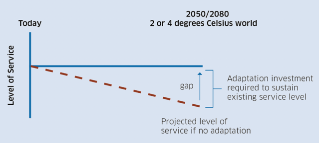 Graph illustrating service level decline if no adaptation action is taken, and the adaptation investment required to sustain existing service levels. 